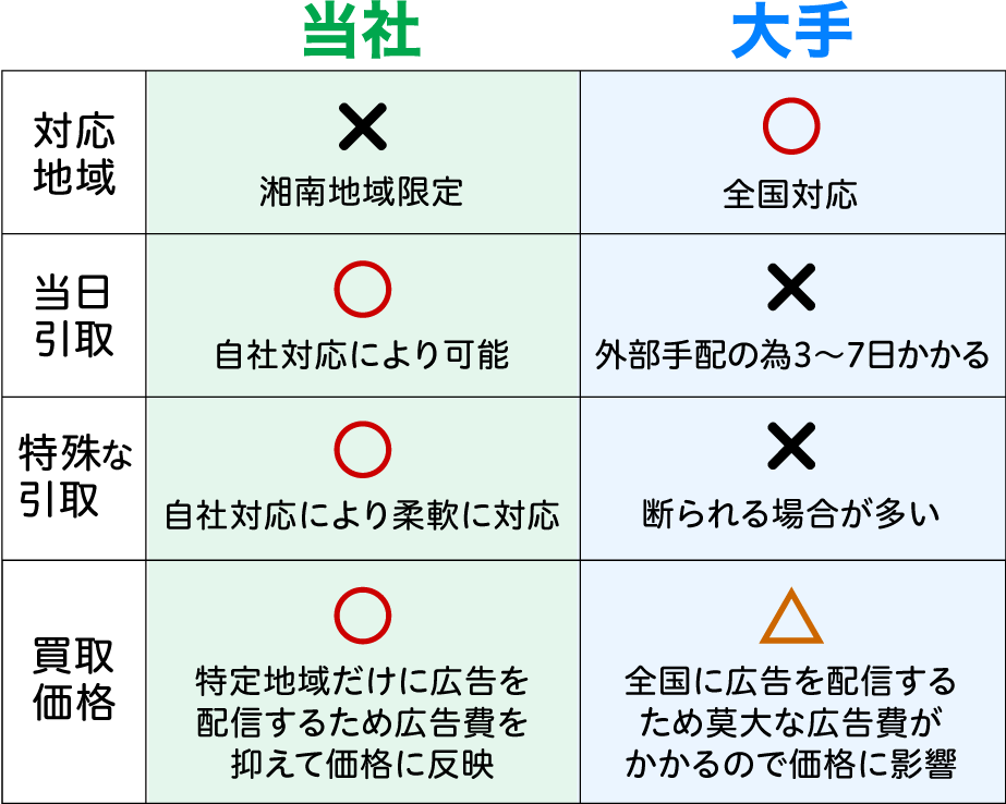 当社は湘南地域限定ですが、自社対応により「当日引取」「特殊な引取」「買取価格」に自信があります！