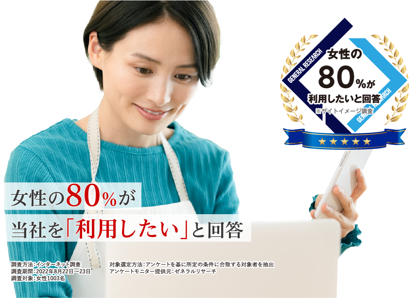 女性の80％が事故車買取王を「利用したい」と回答