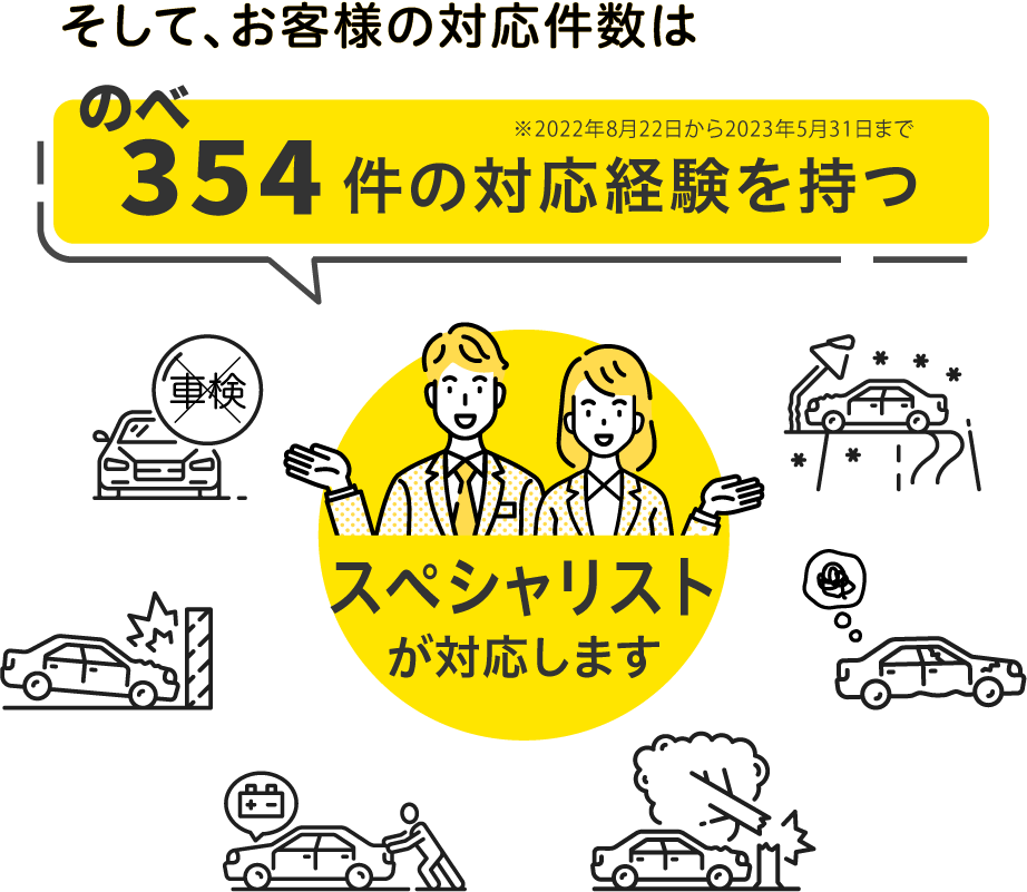 お客様の対応は354件の対応経験を持つスペシャリストが対応します